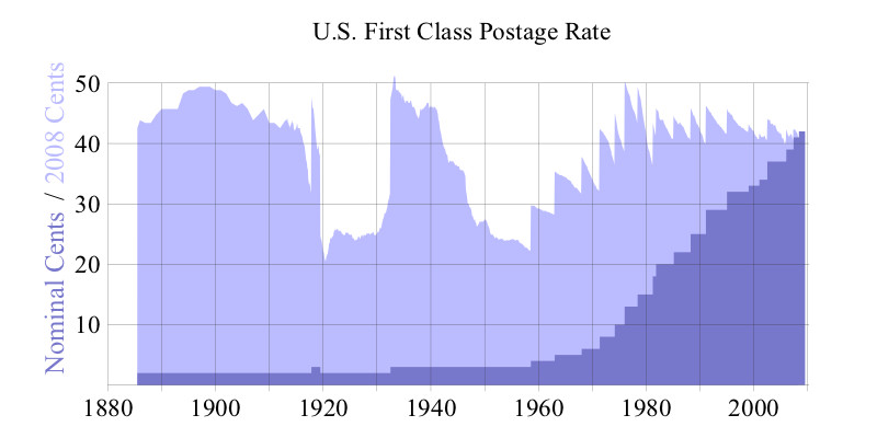Stamp Price History